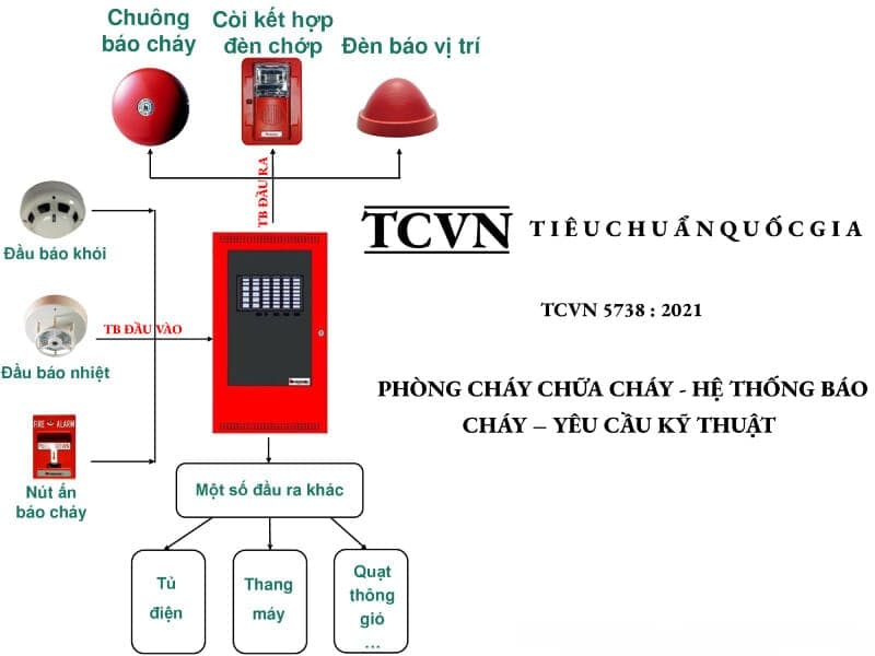 Tiêu Chuẩn Quy Chuẩn Về Biện Pháp Trang Bị Hệ Thống Pccc đối Với Các Công Trình
